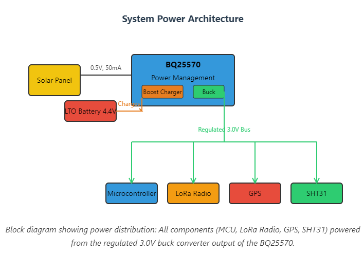 Power Distribution Block Diagram
