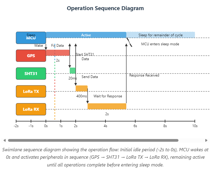 Operation Sequence Diagram