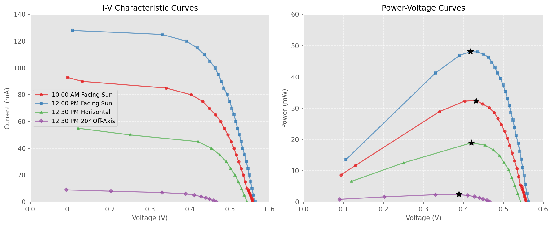 Solar Characterization Curves
