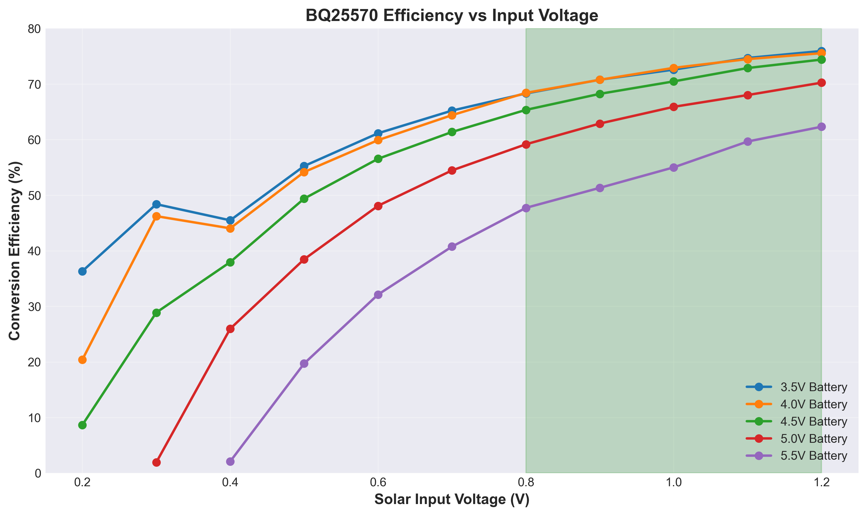 BQ25570 Efficiency vs Input Voltage