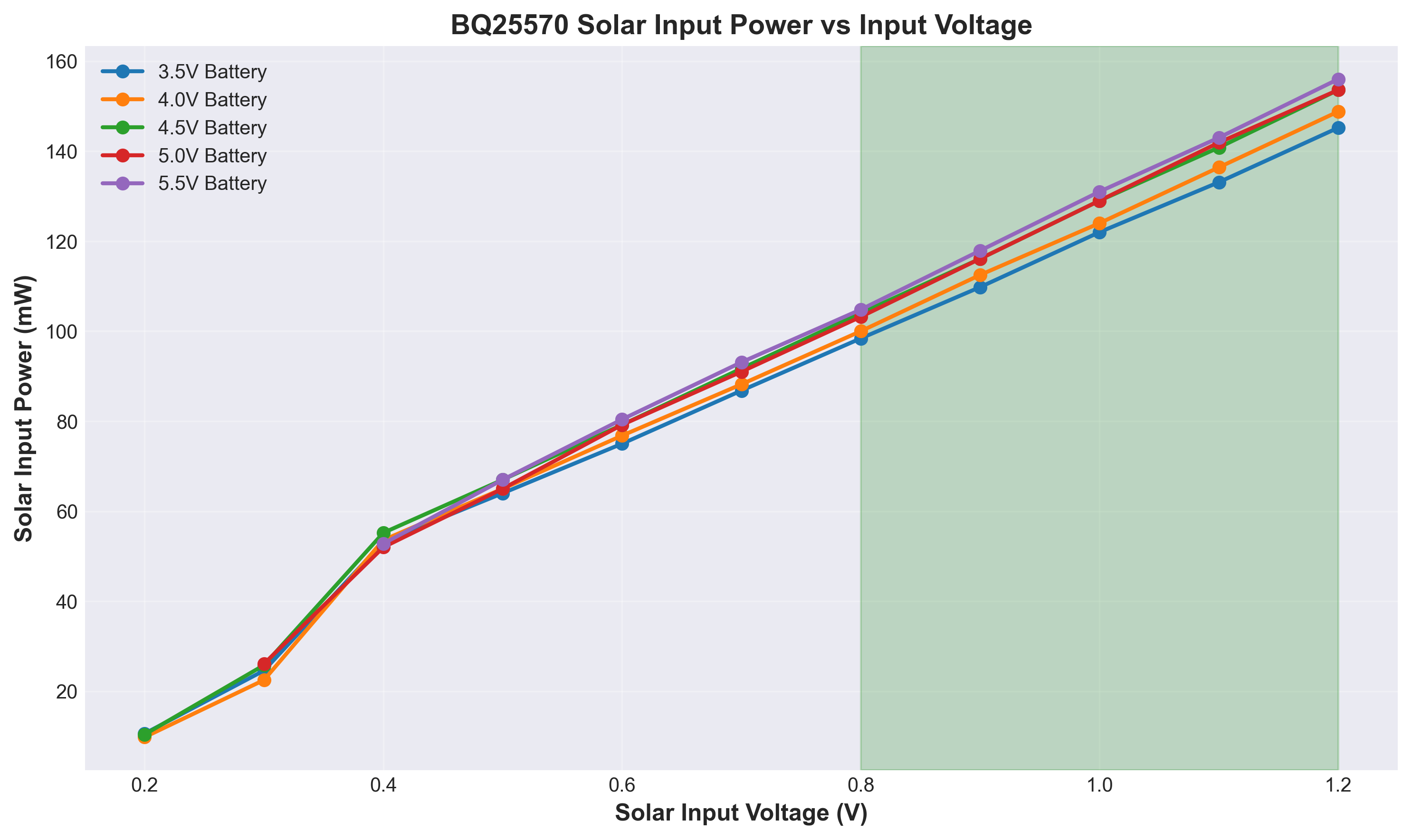 BQ25570 Solar Input Power