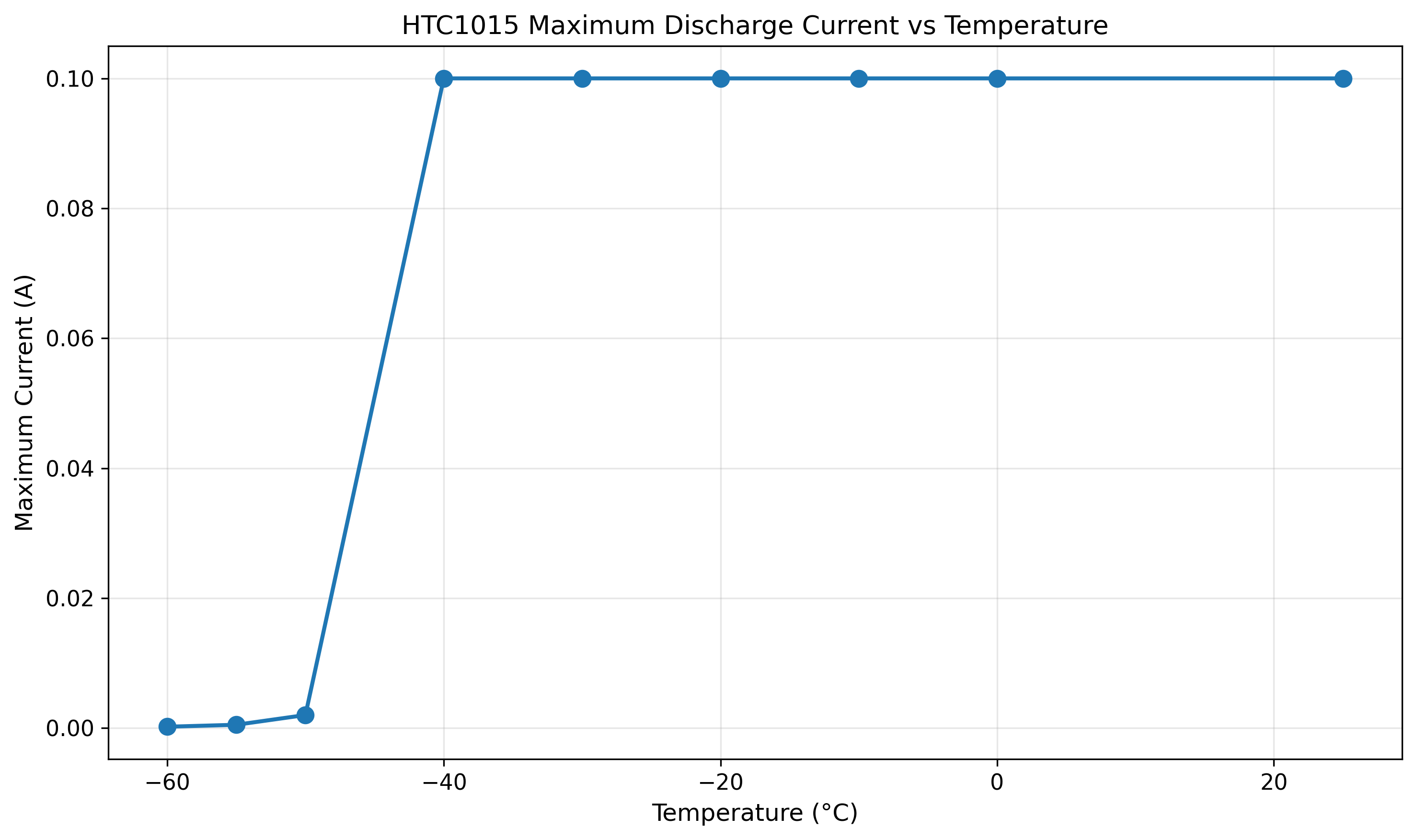 HTC1015 Current Capability