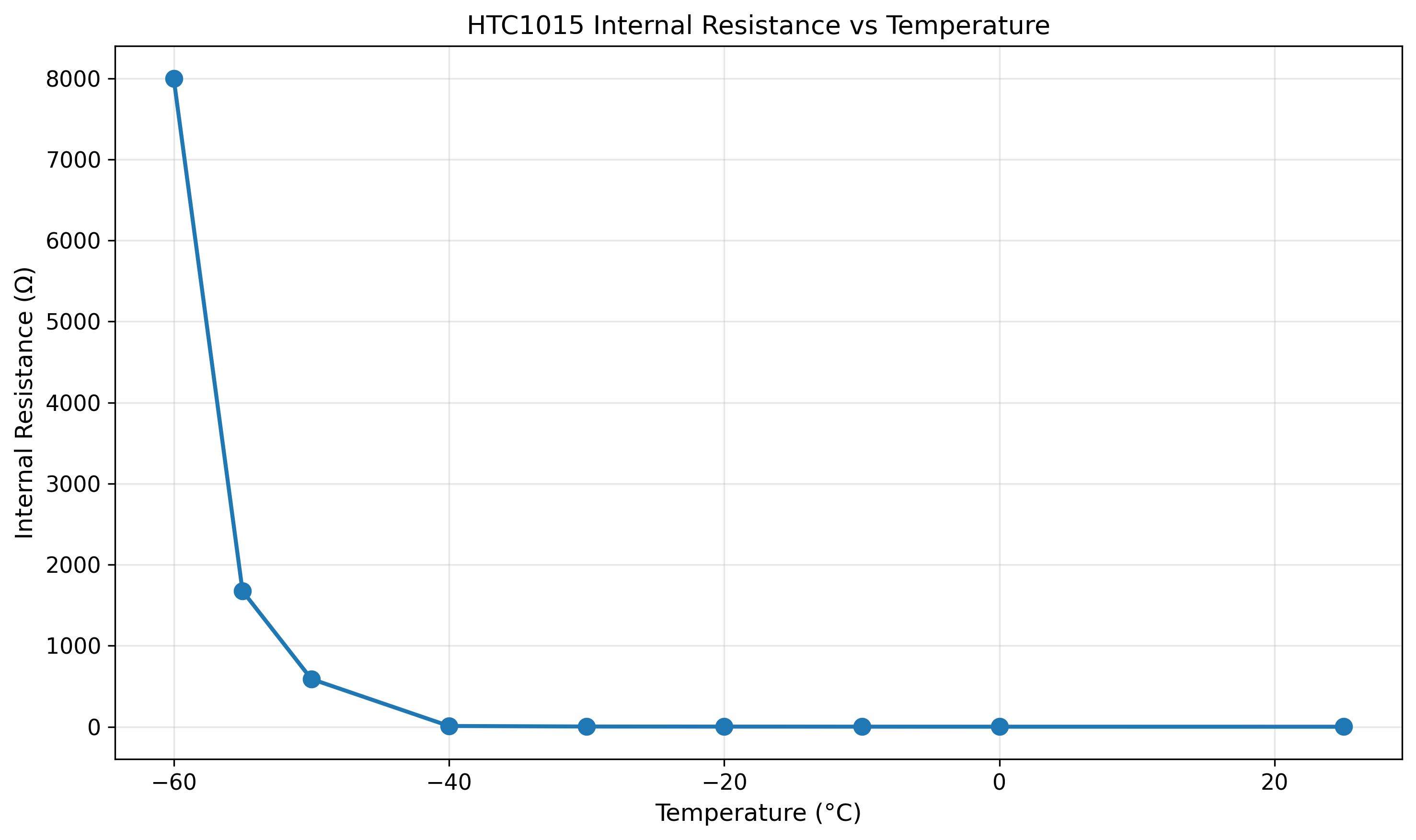 HTC1015 Internal Resistance vs Temperature