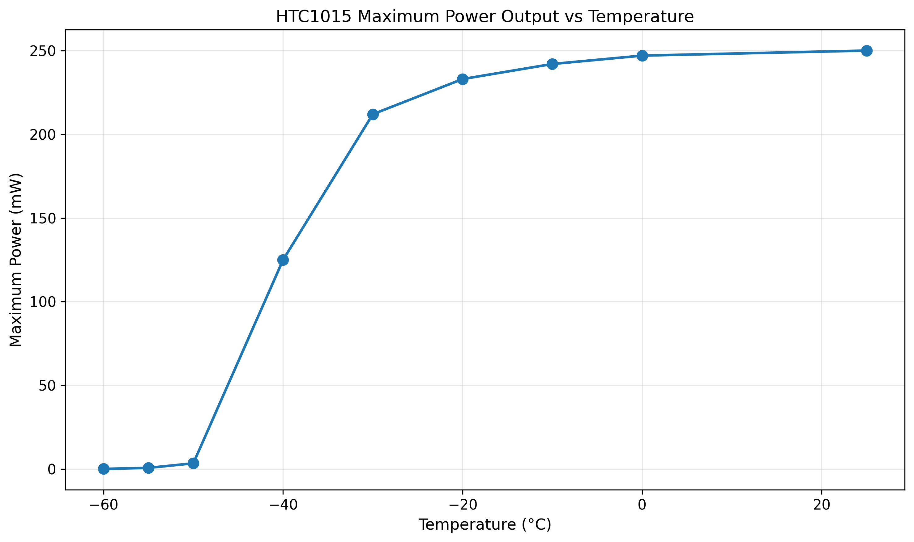 HTC1015 Power Output