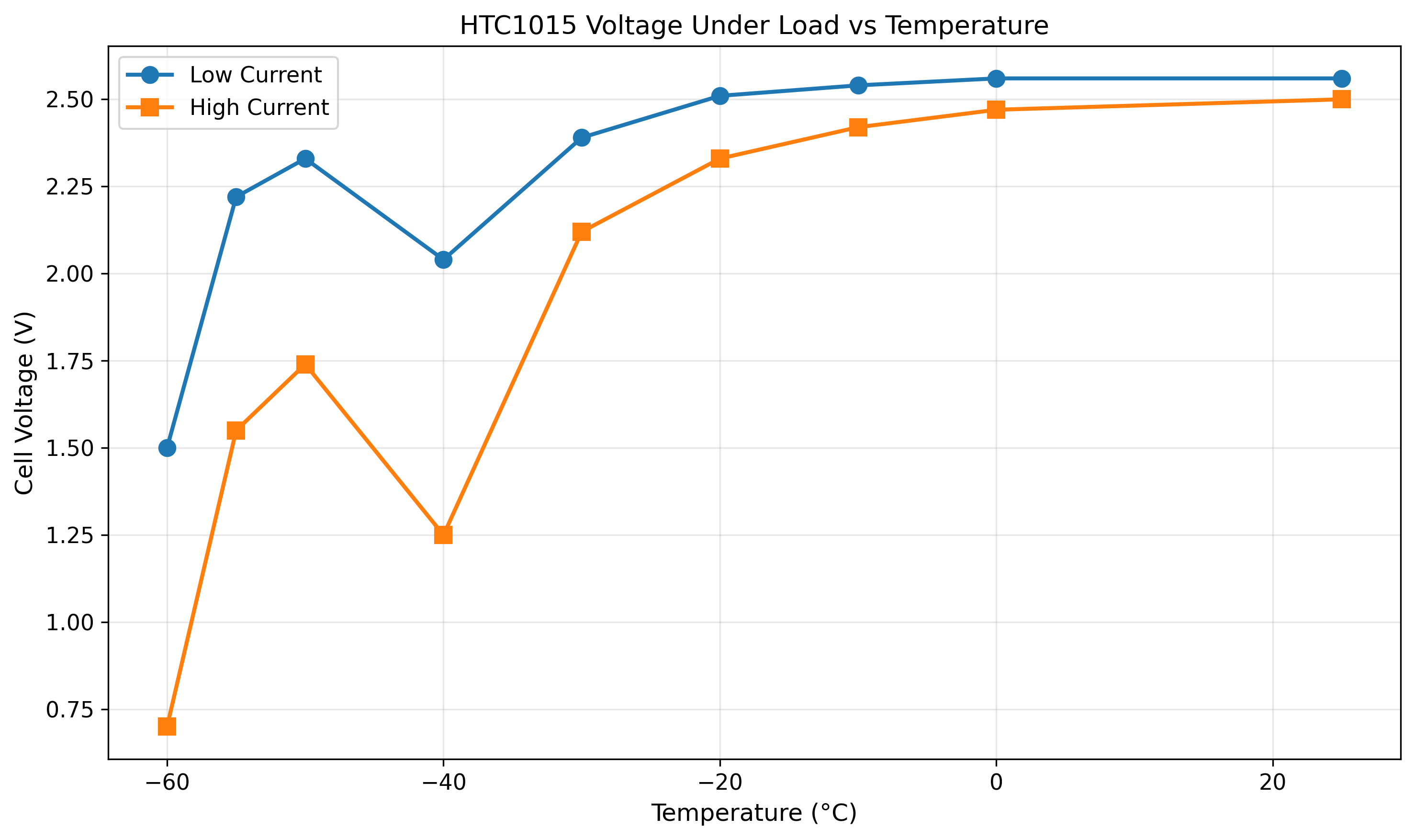 HTC1015 Voltage Under Load