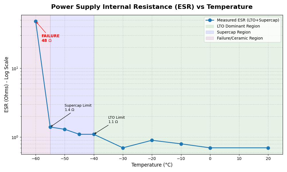 Supercapacitor ESR vs Temperature