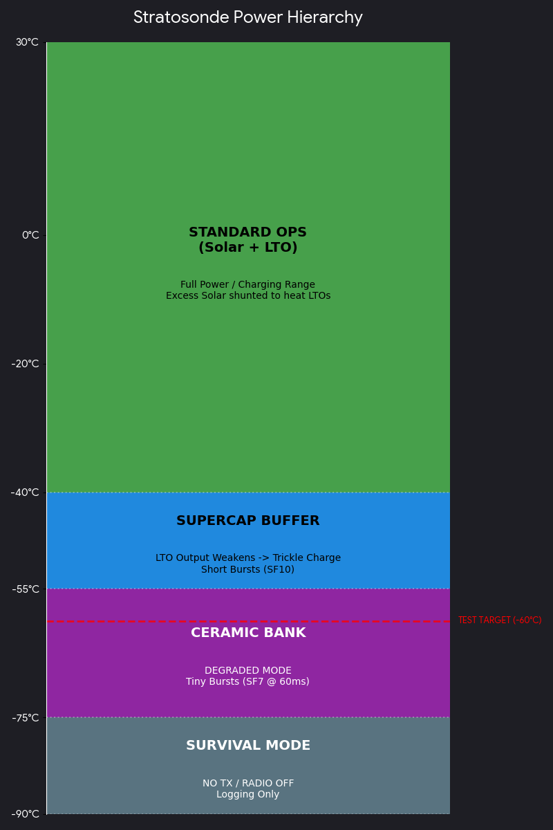 Cascading Power Architecture