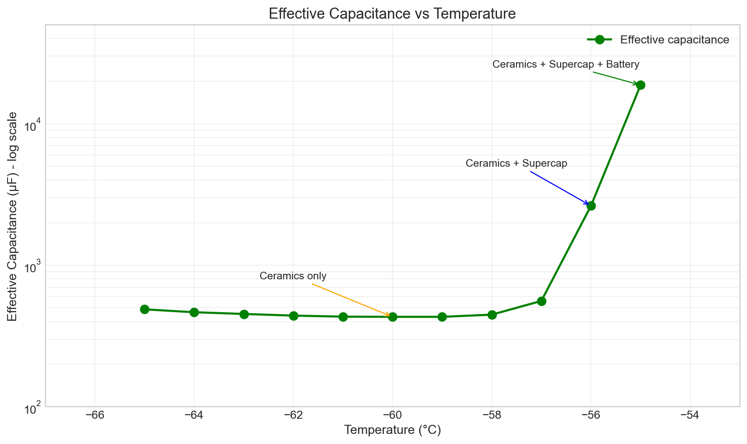 Effective Capacitance vs Temperature