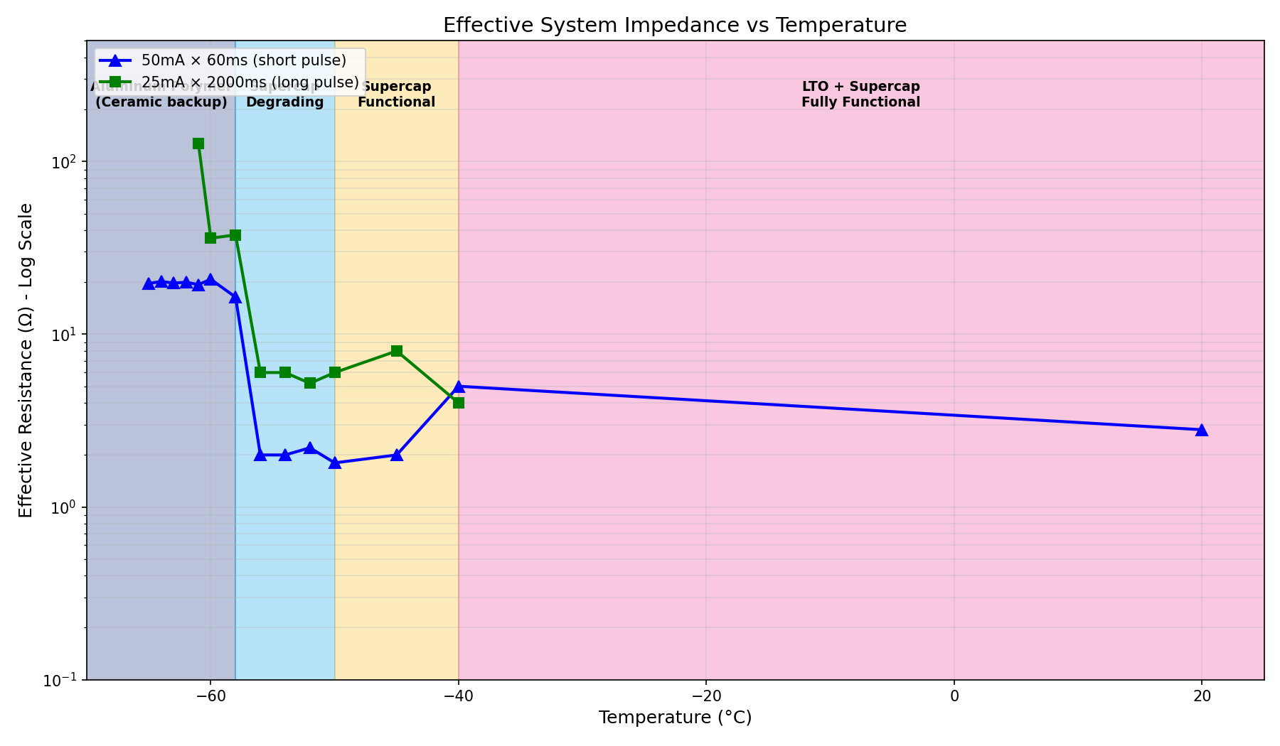 Effective Resistance