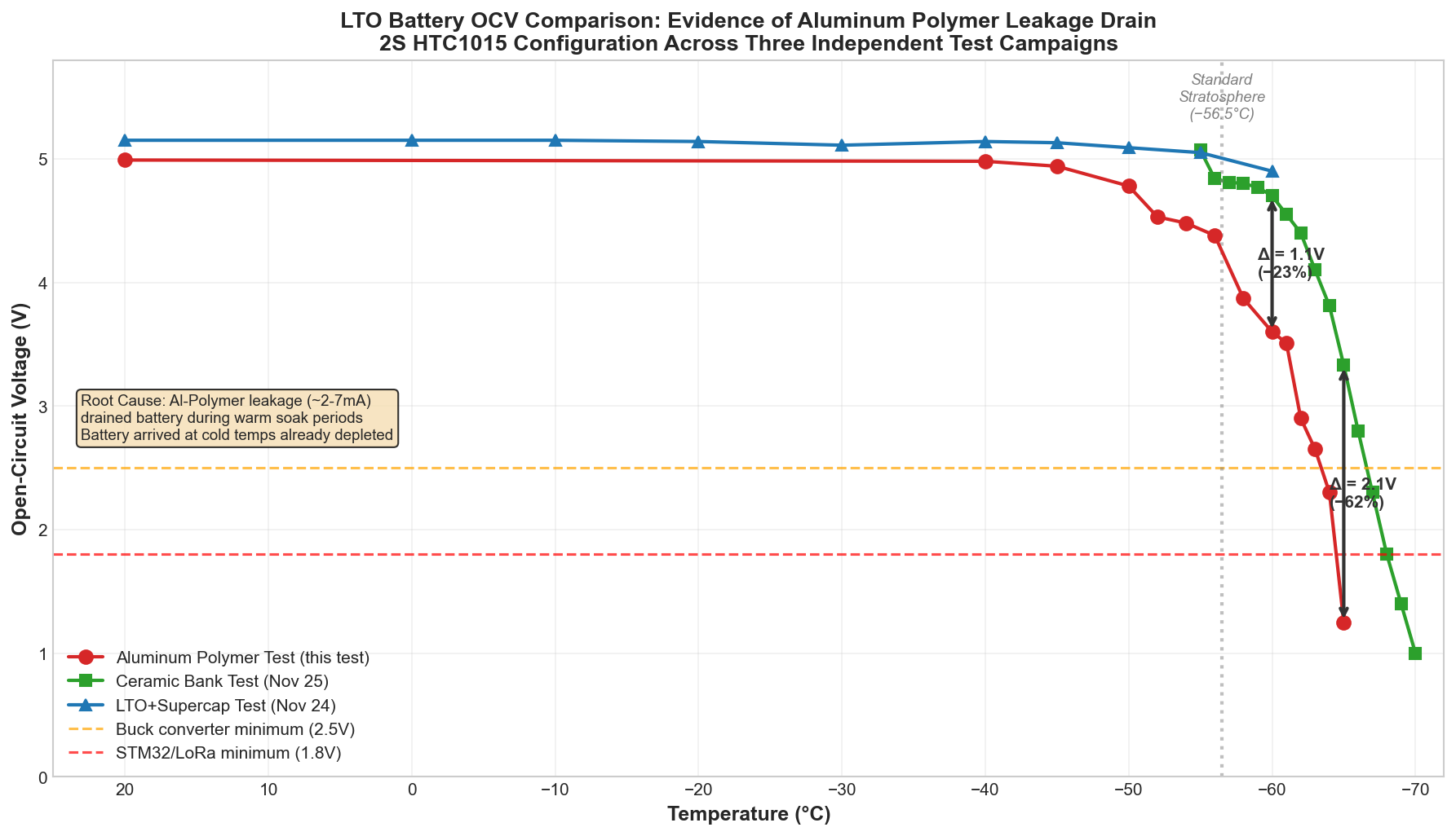 OCV Comparison Across Tests