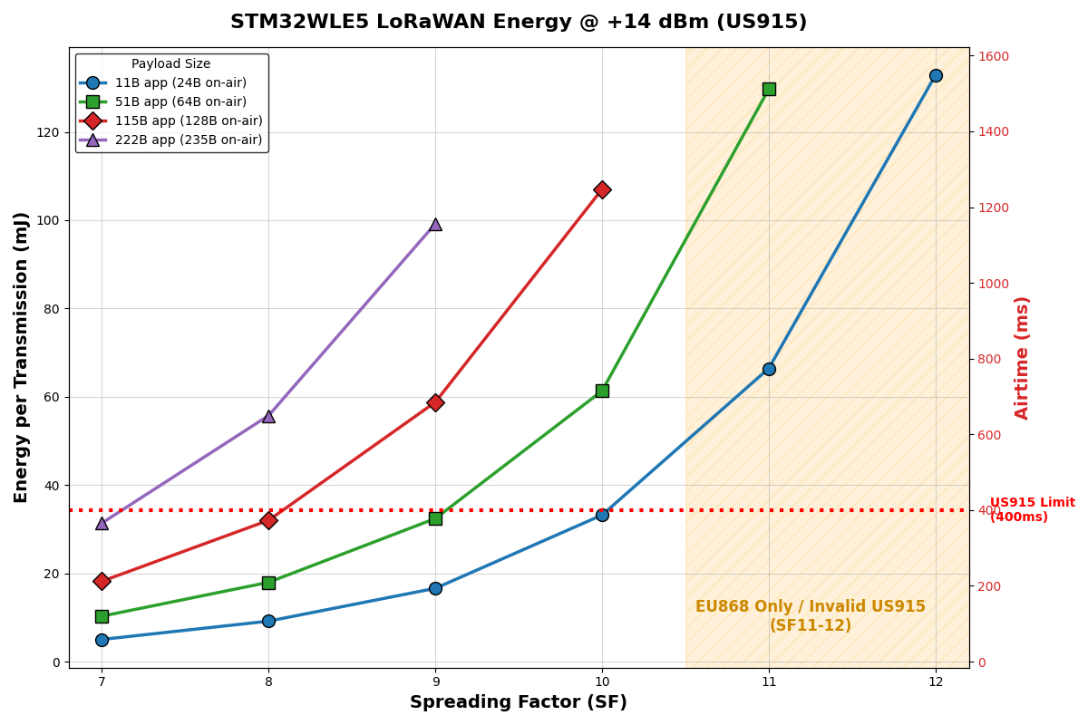 LoRaWAN Energy vs Spreading Factor