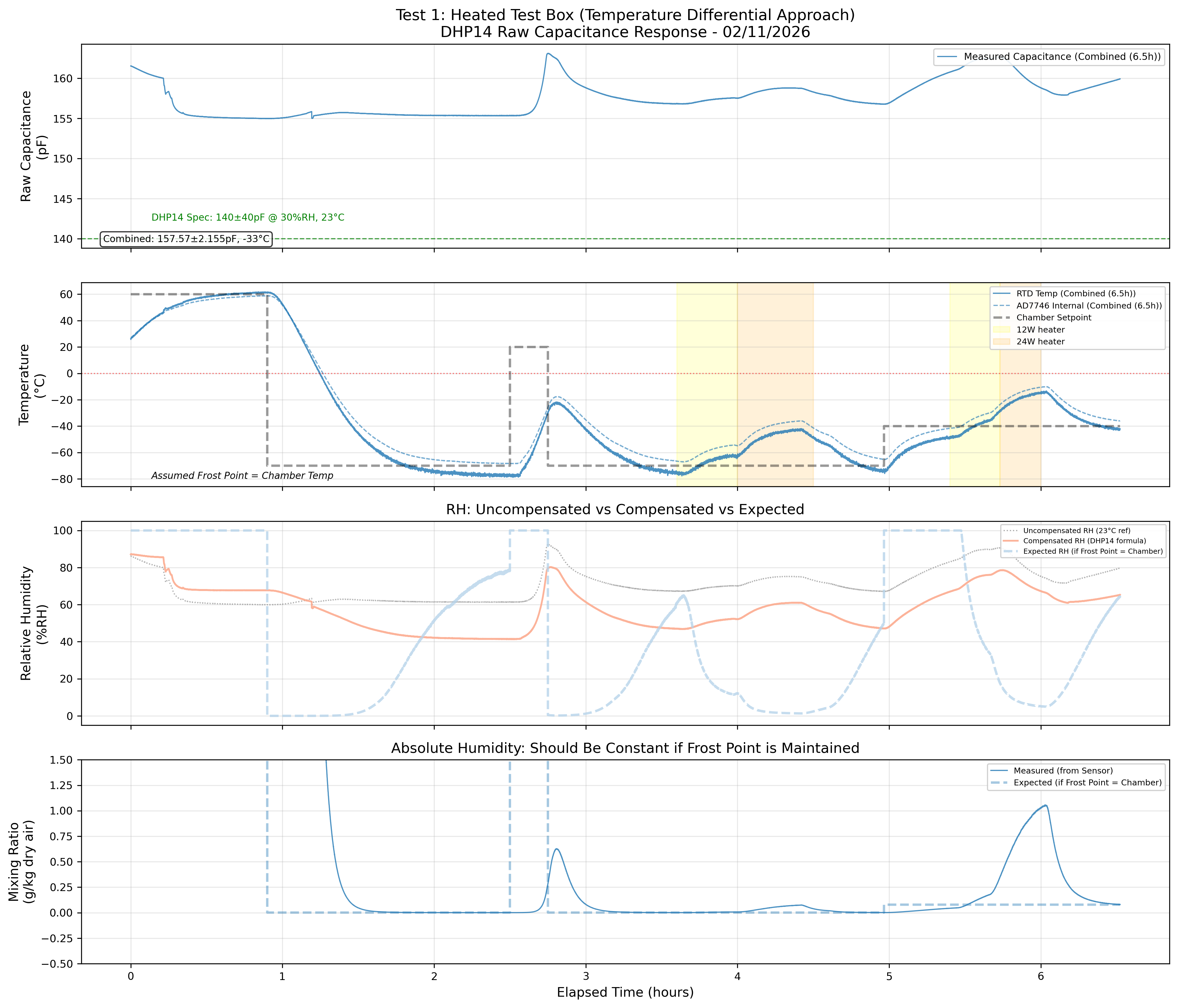 Test 1 Results - February 11