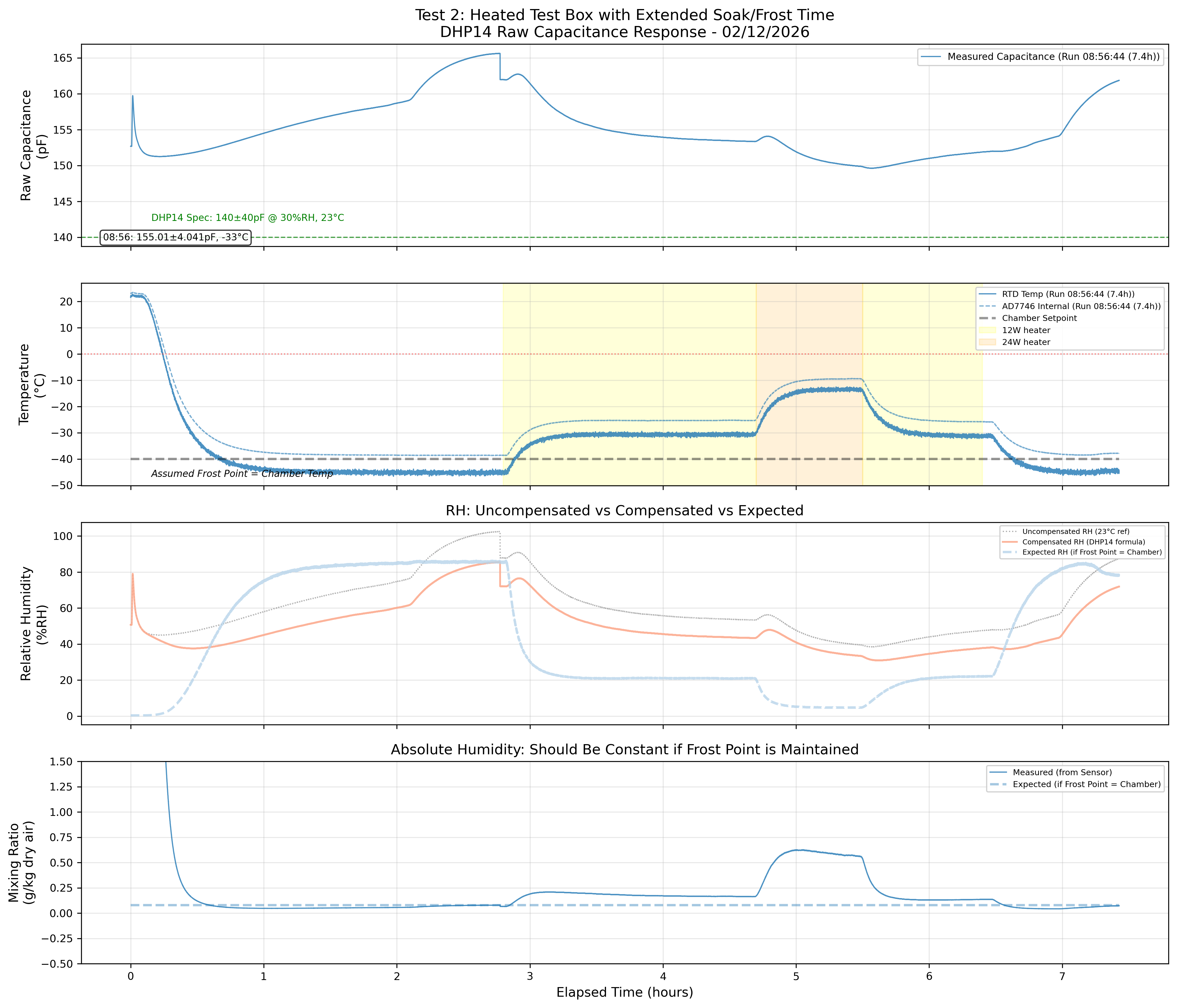 Test 2 Results - February 12