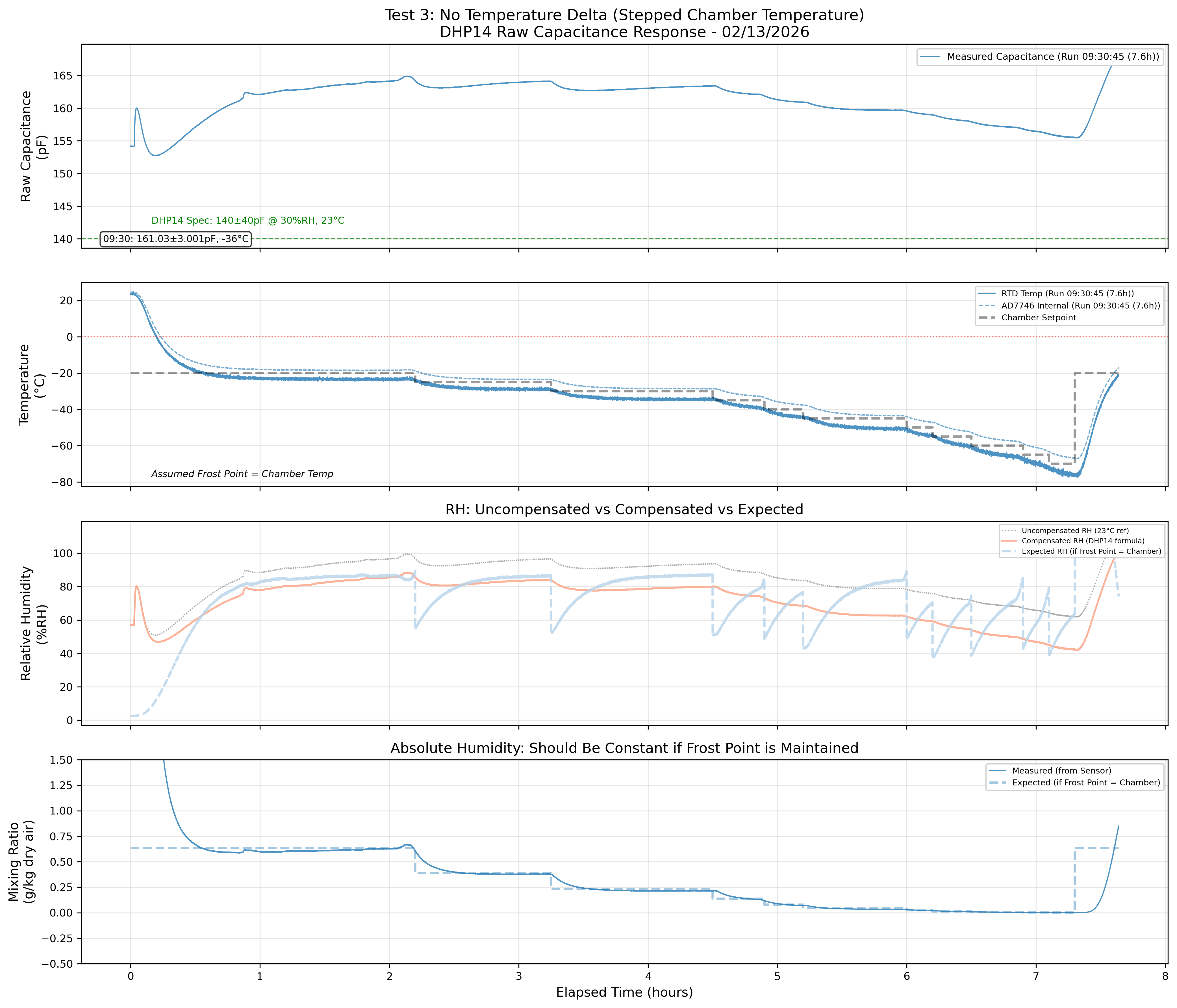 Test 3 Results - February 13