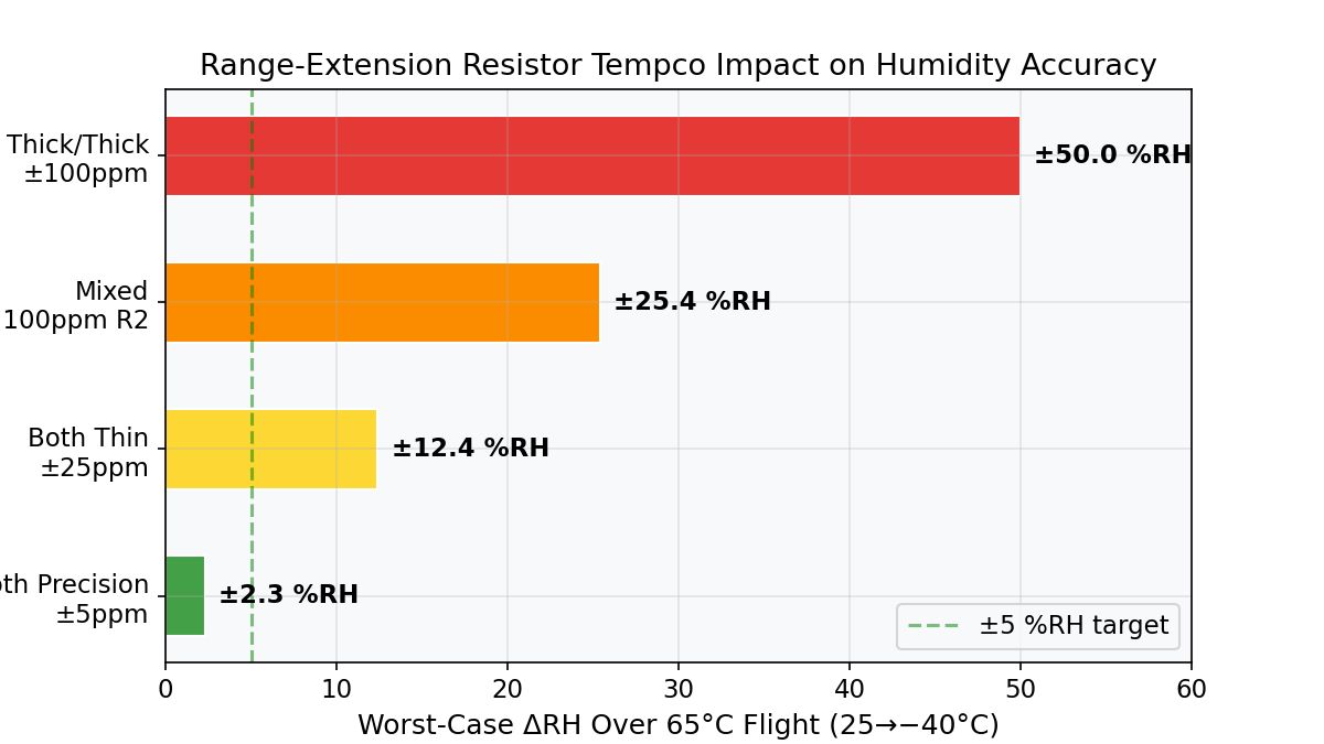 Resistor Error Budget